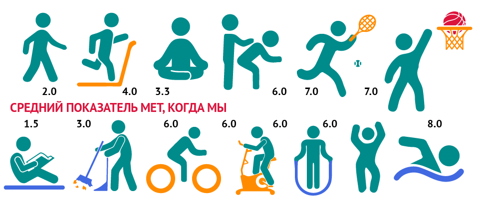 Средние показатели MET в зависимости от активности